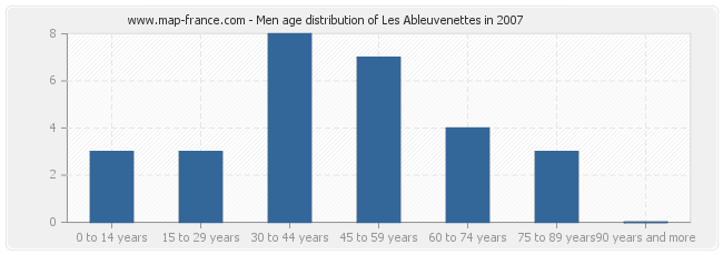 Men age distribution of Les Ableuvenettes in 2007